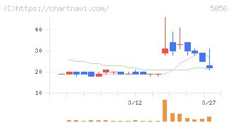 エルアイイーエイチ(5856)の日足チャート