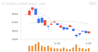 ＡＲＥホールディングス(5857)の日足チャート