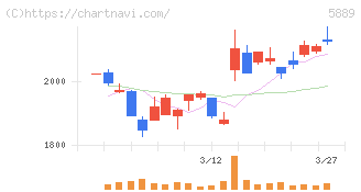 Ｊａｐａｎ　Ｅｙｅｗｅａｒ　Ｈｏｌｄｉｎｇｓ(5889)の日足チャート