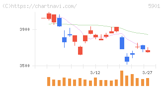 東洋製罐グループホールディングス(5901)の日足チャート