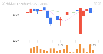 日本製罐(5905)の日足チャート