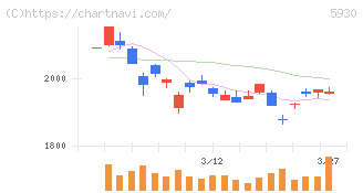 文化シヤッター(5930)の日足チャート
