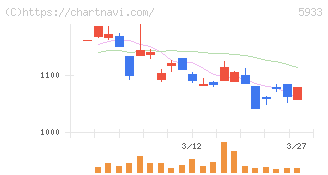 アルインコ(5933)の日足チャート