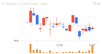東洋シヤッター(5936)の日足チャート