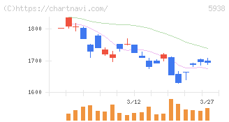 ＬＩＸＩＬ(5938)の日足チャート