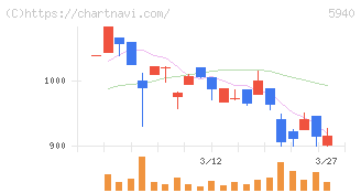 不二サッシ(5940)の日足チャート