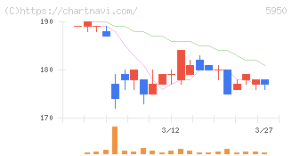 日本パワーファスニング(5950)の日足チャート