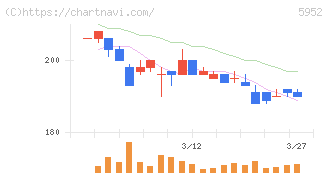 アマテイ(5952)の日足チャート