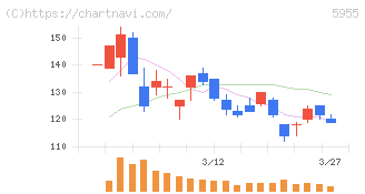 ワイズホールディングス(5955)の日足チャート