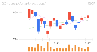 日東精工(5957)の日足チャート