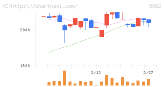 浅香工業(5962)の日足チャート