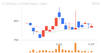 中国工業(5974)の日足チャート