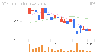 兼房(5984)の日足チャート