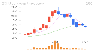 サンコール(5985)の日足チャート