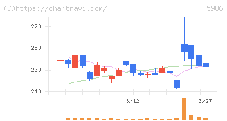 モリテック　スチール(5986)の日足チャート