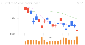 ニッパツ(5991)の日足チャート