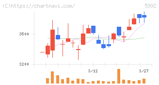 中央発條(5992)の日足チャート
