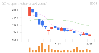 アドバネクス(5998)の日足チャート