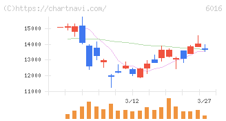 ジャパンエンジンコーポレーション(6016)の日足チャート