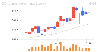 阪神内燃機工業(6018)の日足チャート