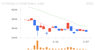 赤阪鐵工所(6022)の日足チャート