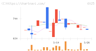 日本ＰＣサービス(6025)の日足チャート