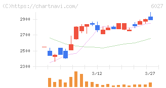 弁護士ドットコム(6027)の日足チャート