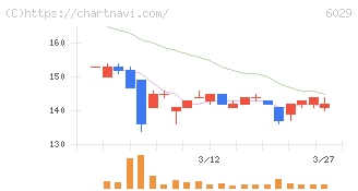 アトラグループ(6029)の日足チャート