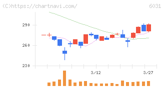 ＺＥＴＡ(6031)の日足チャート