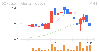 エクストリーム(6033)の日足チャート