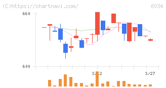 ＭＲＴ(6034)の日足チャート