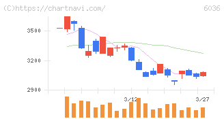ＫｅｅＰｅｒ技研(6036)の日足チャート