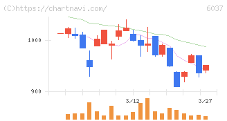 楽待(6037)の日足チャート
