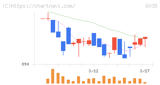 イード(6038)の日足チャート