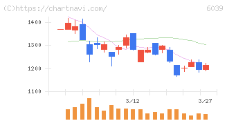 日本動物高度医療センター(6039)の日足チャート