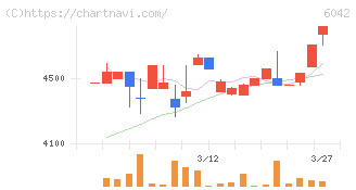 ニッキ(6042)の日足チャート