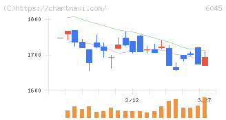 レントラックス(6045)の日足チャート