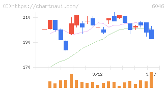 リンクバル(6046)の日足チャート