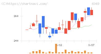 イトクロ(6049)の日足チャート