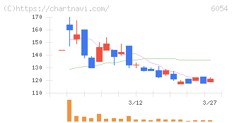 リブセンス(6054)の日足チャート