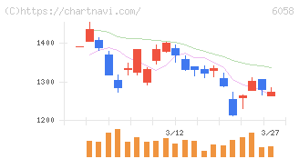 ベクトル(6058)の日足チャート