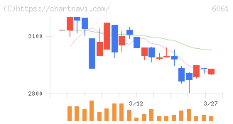 ユニバーサル園芸社(6061)の日足チャート