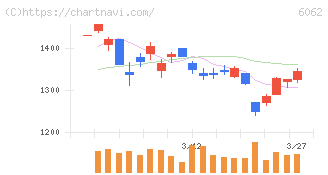 チャーム・ケア・コーポレーション(6062)の日足チャート