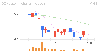 日本エマージェンシーアシスタンス(6063)の日足チャート