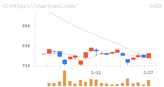 トレンダーズ(6069)の日足チャート