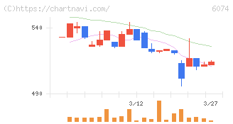 ジェイエスエス(6074)の日足チャート