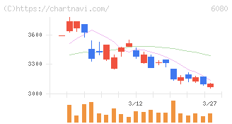 Ｍ＆Ａキャピタルパートナーズ(6080)の日足チャート