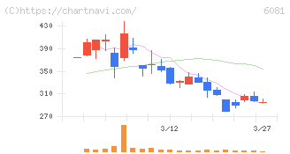 アライドアーキテクツ(6081)の日足チャート