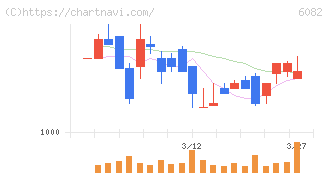 ライドオンエクスプレスホールディングス(6082)の日足チャート