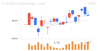 ＥＲＩホールディングス(6083)の日足チャート